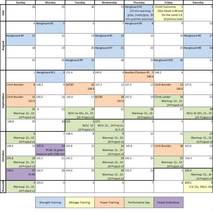 My actual training/climbing schedule from the Fall 2013 Season.  The Strength & Power Training Phases  are very typical of a normal season.  However, the Performance Phase (outdoor climbing) is atypical; I'm rarely able to squeeze in more than 10 days of actual climbing.  I was able to wranlge about five extra days out of Kate's Maternity Leave and the Government Shutdown.