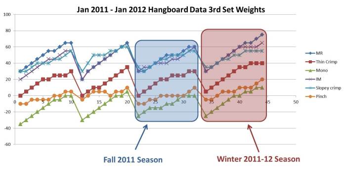 Based on this data, it would be reasonable to predict that my Winter 2011-12 Season would be far superior to my Fall 2011 Season. The reality? In the Fall of 2011 I sent my hardest route to date; in the Winter of 2011-12 I sent one 5.12a, one 13a, injured an A2 pulley, and then spent literally the next 6 months rehab’ing my injury.