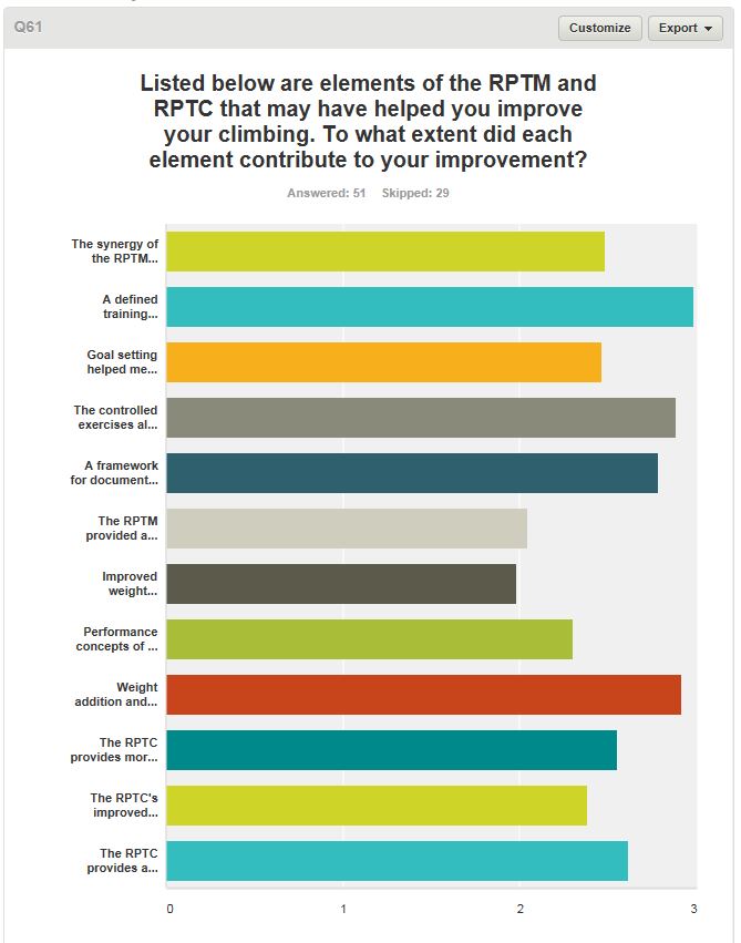 Comparing the importance of each element of the RPTM. The highest score possible would be a "3.0".