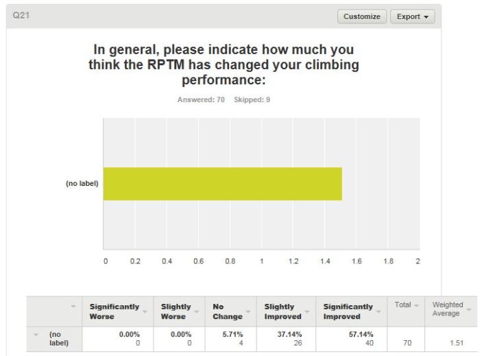 Survey respondents' impressions of the effectiveness of the RPTM. Psyched!